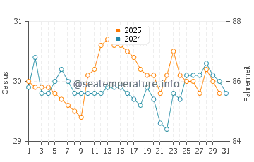 Temperature dell'acqua a Tambor a maggio