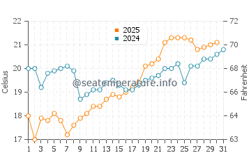 Tanabe water temp chart in May