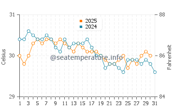 Tanamera water temp chart in May