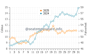 Temperature dell'acqua a Tananger a maggio