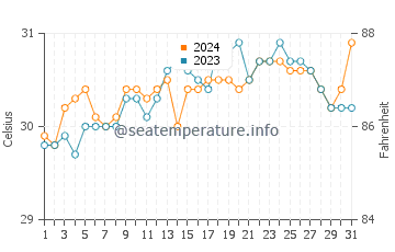 Tanauan water temp chart in May