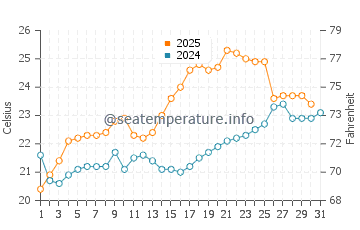 Tancheng water temp chart in May