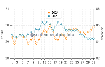 Tandayag water temp chart in May