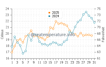 Tangier Island water temp chart in May