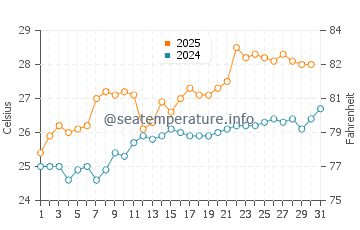 Tangjiawan water temp chart in May