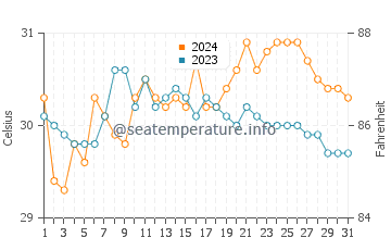 Tangub water temp chart in May