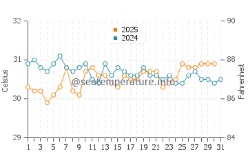 Tanjungpinang water temp chart in May