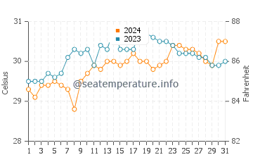 Tanque water temp chart in May