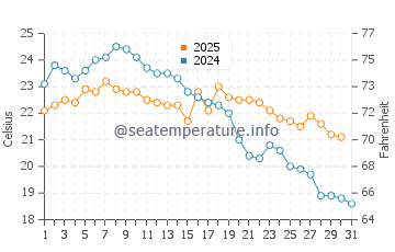 Temperature dell'acqua a Tapera a maggio