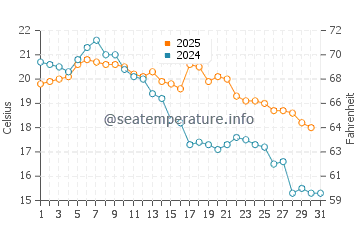 Temperature dell'acqua a Tapes a maggio