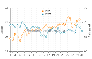 Tarajalejo water temp chart in May