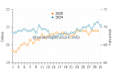 Tarajalillo water temp chart in May