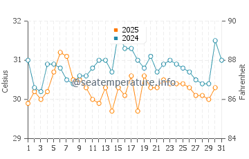 Tarakan water temp chart in May