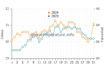 Temperatura vode u Tarangnan u svibnju
