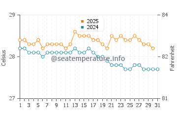 Temperatura vode u Taravao u svibnju