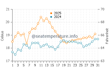 Temperature dell'acqua a Tarfaya a maggio