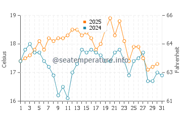 Temperatura del agua en Tarifa en mayo
