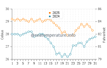 Temperatura vode u Tarimbang u svibnju