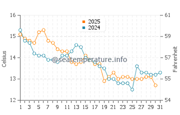 Taroona water temp chart in May