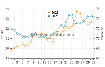 Tartus water temp chart in May