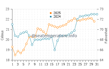 Tarumizu water temp chart in May