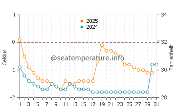 Temperature dell'acqua a Tasiilaq a maggio