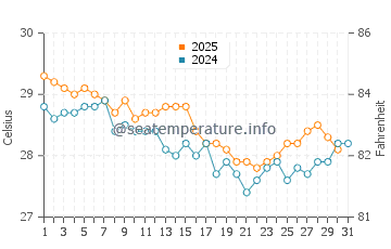 Tasikona water temp chart in May