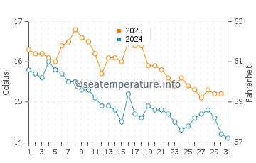 Tata Beach water temp chart in May