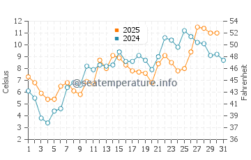 Tatamagouche water temp chart in May