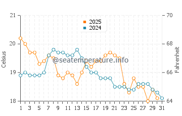 Temperature dell'acqua a Tathra a maggio