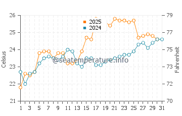 Tatou water temp chart in May