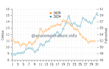 Temperature dell'acqua a Tau a maggio