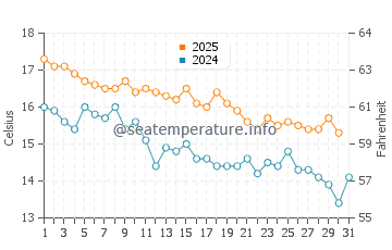 Taupo water temp chart in May