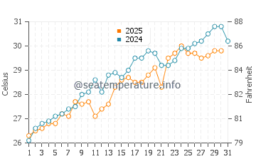 Tavernier water temp chart in May