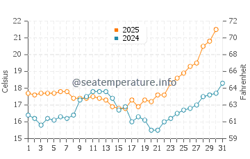 Tavira water temp chart in May