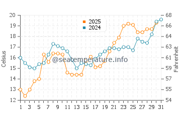 Tavsancil water temp chart in May