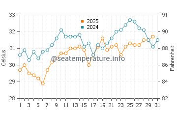Tawahi water temp chart in May