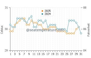 Tawangrejo water temp chart in May
