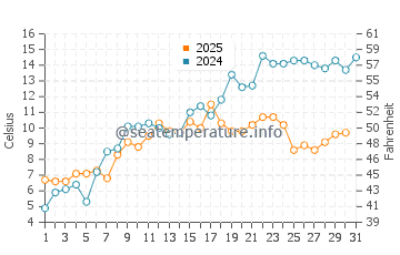 Tawas City water temp chart in May