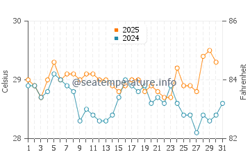Tawun water temp chart in May