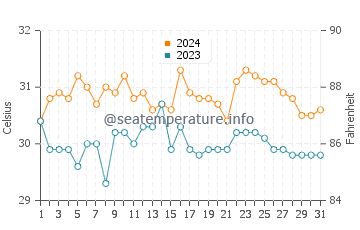 Tayaman water temp chart in May