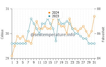 Tayasan water temp chart in May