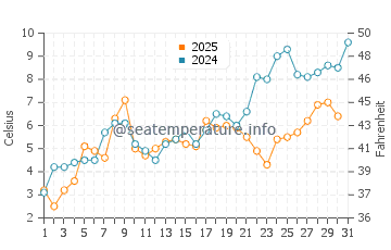 Taylor Head water temp chart in May