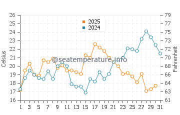 Temperature dell'acqua a Taylors Island a maggio