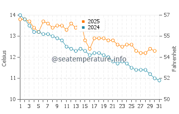Taylors Mistake water temp chart in May