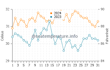 Taytay water temp chart in May
