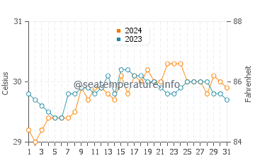 Taytayan water temp chart in May