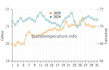 Tazacorte water temp chart in May