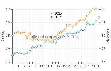 Tazones beach water temp chart in May