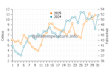 Tea Hill water temp chart in May